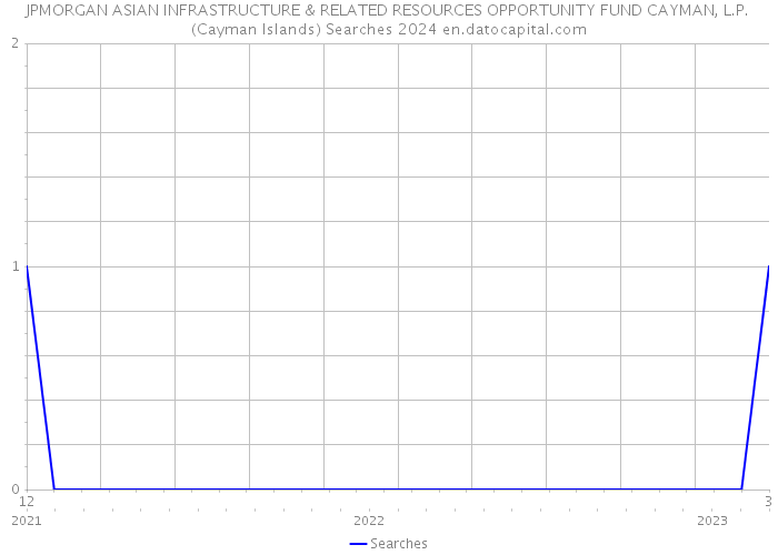 JPMORGAN ASIAN INFRASTRUCTURE & RELATED RESOURCES OPPORTUNITY FUND CAYMAN, L.P. (Cayman Islands) Searches 2024 