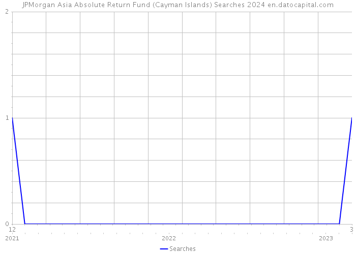 JPMorgan Asia Absolute Return Fund (Cayman Islands) Searches 2024 