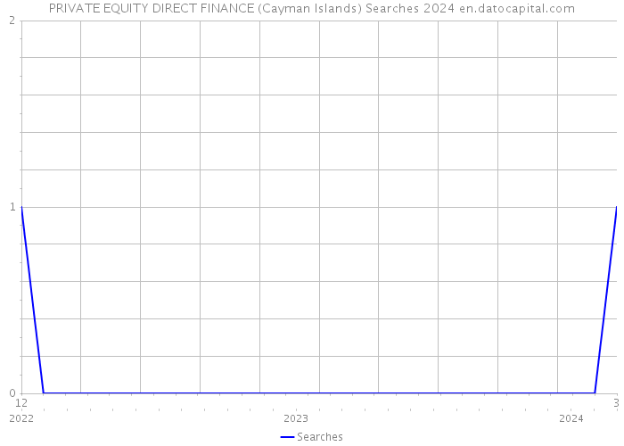 PRIVATE EQUITY DIRECT FINANCE (Cayman Islands) Searches 2024 