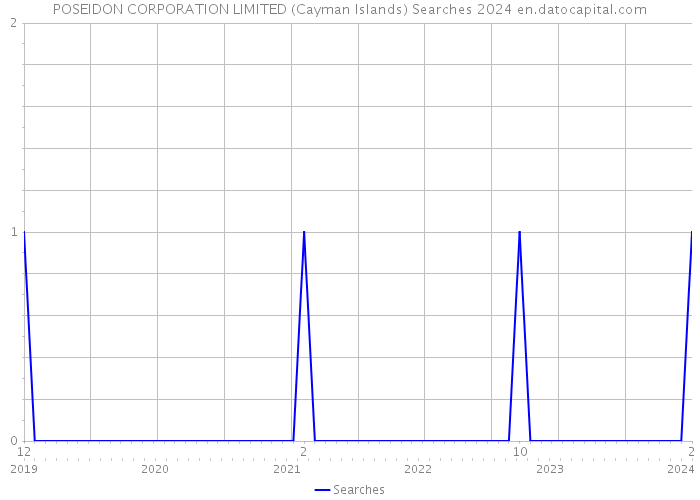 POSEIDON CORPORATION LIMITED (Cayman Islands) Searches 2024 