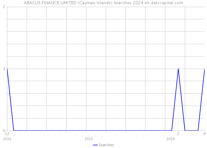 ABACUS FINANCE LIMITED (Cayman Islands) Searches 2024 