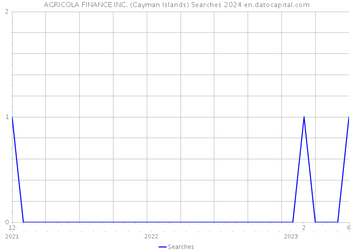 AGRICOLA FINANCE INC. (Cayman Islands) Searches 2024 
