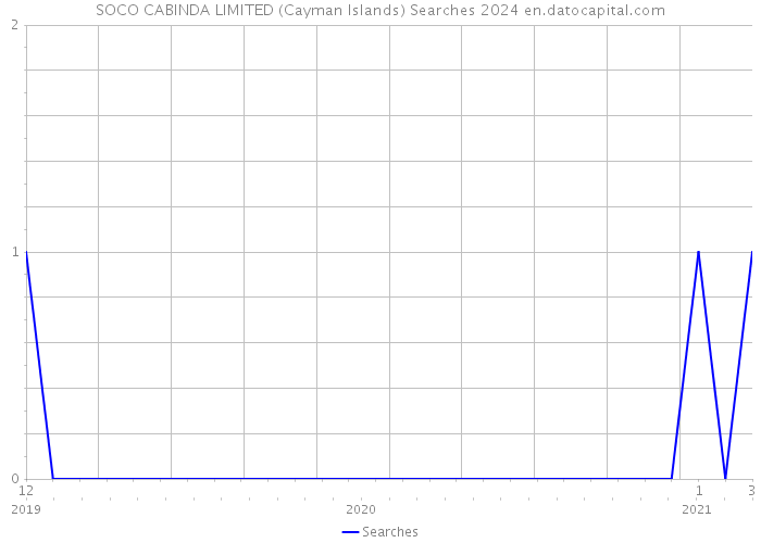 SOCO CABINDA LIMITED (Cayman Islands) Searches 2024 