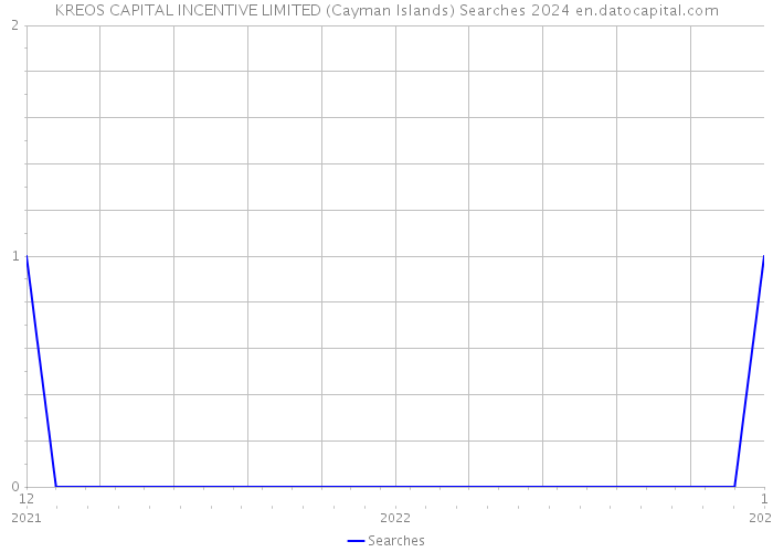 KREOS CAPITAL INCENTIVE LIMITED (Cayman Islands) Searches 2024 