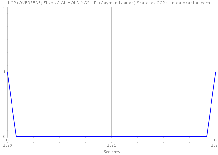 LCP (OVERSEAS) FINANCIAL HOLDINGS L.P. (Cayman Islands) Searches 2024 