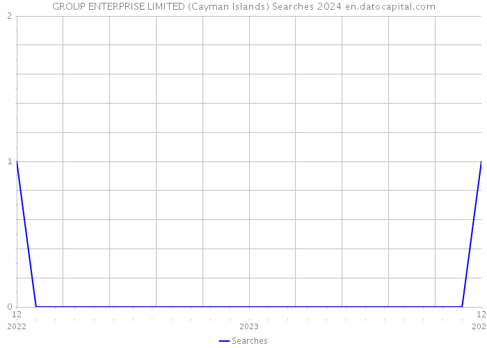 GROUP ENTERPRISE LIMITED (Cayman Islands) Searches 2024 