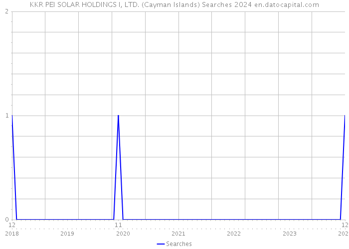 KKR PEI SOLAR HOLDINGS I, LTD. (Cayman Islands) Searches 2024 
