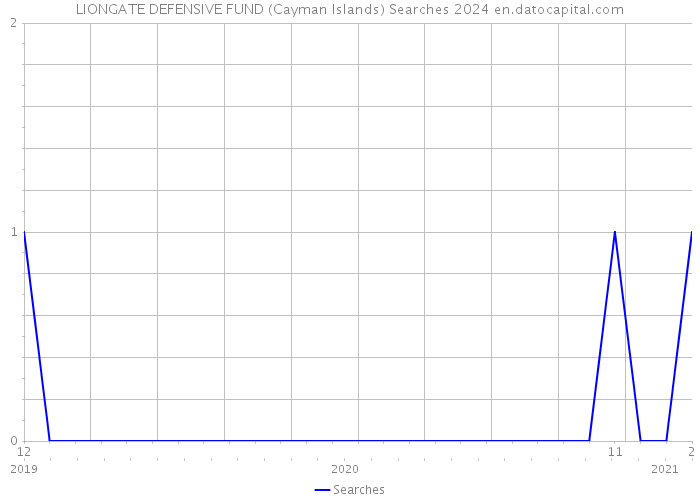LIONGATE DEFENSIVE FUND (Cayman Islands) Searches 2024 