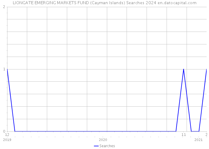 LIONGATE EMERGING MARKETS FUND (Cayman Islands) Searches 2024 