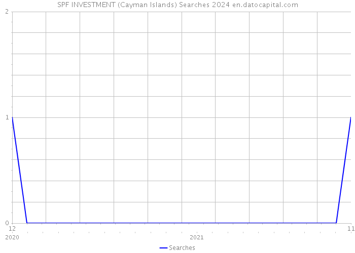SPF INVESTMENT (Cayman Islands) Searches 2024 