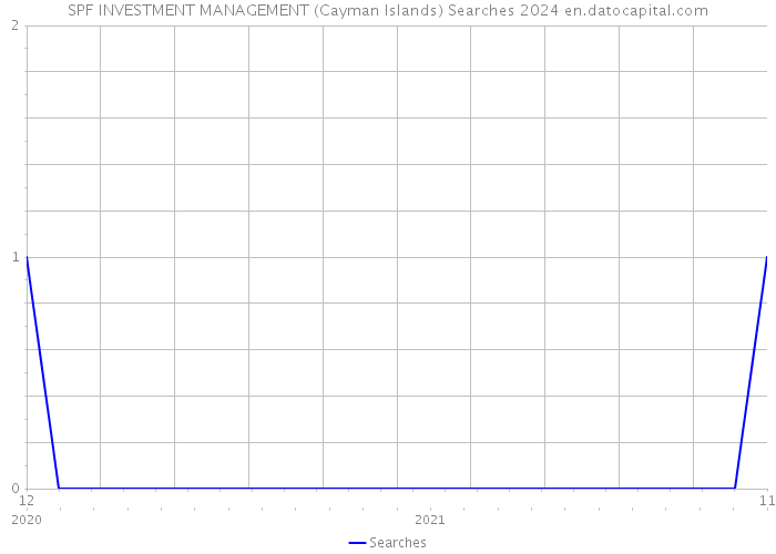SPF INVESTMENT MANAGEMENT (Cayman Islands) Searches 2024 