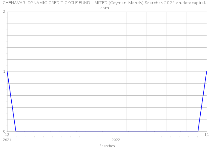 CHENAVARI DYNAMIC CREDIT CYCLE FUND LIMITED (Cayman Islands) Searches 2024 
