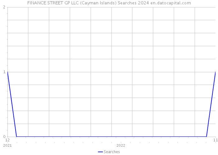 FINANCE STREET GP LLC (Cayman Islands) Searches 2024 
