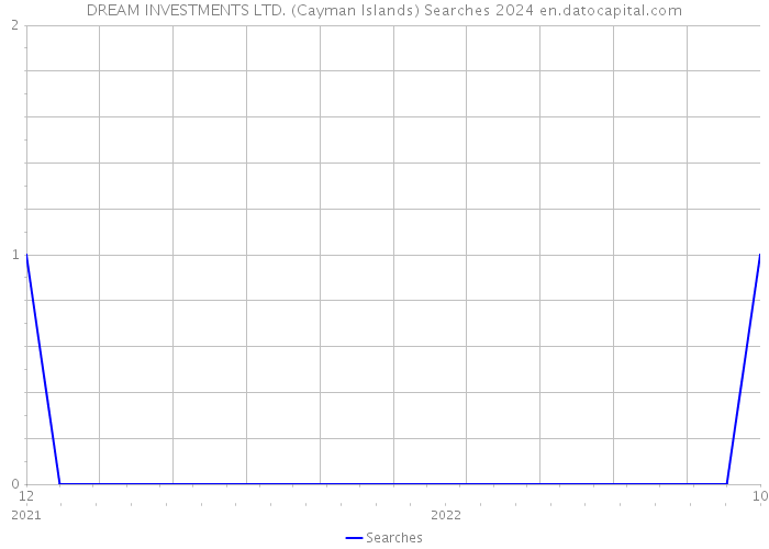 DREAM INVESTMENTS LTD. (Cayman Islands) Searches 2024 