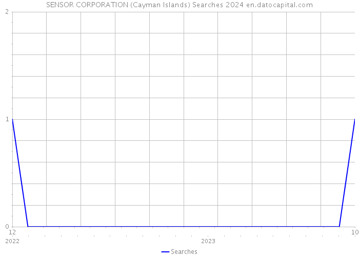 SENSOR CORPORATION (Cayman Islands) Searches 2024 