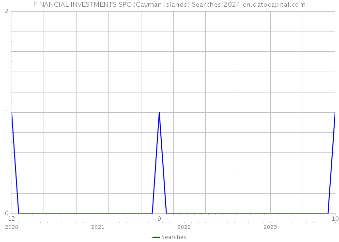 FINANCIAL INVESTMENTS SPC (Cayman Islands) Searches 2024 