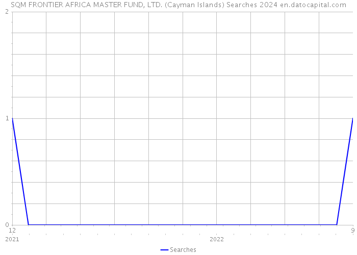 SQM FRONTIER AFRICA MASTER FUND, LTD. (Cayman Islands) Searches 2024 