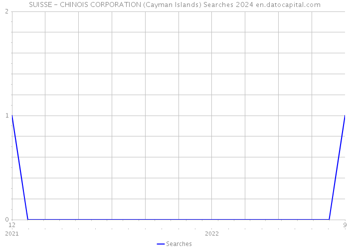 SUISSE - CHINOIS CORPORATION (Cayman Islands) Searches 2024 