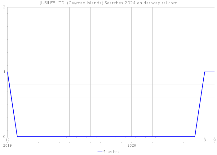 JUBILEE LTD. (Cayman Islands) Searches 2024 