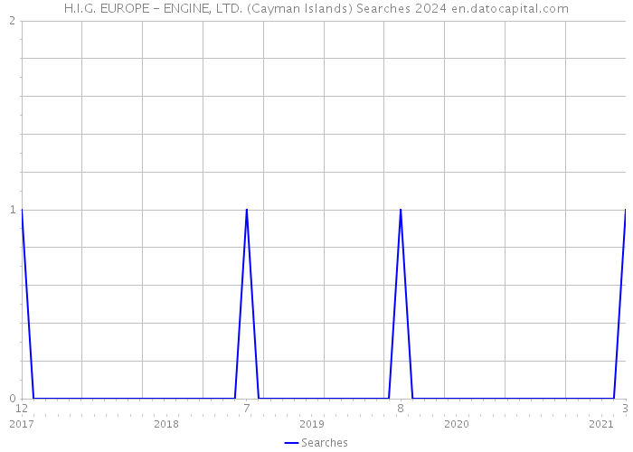 H.I.G. EUROPE - ENGINE, LTD. (Cayman Islands) Searches 2024 