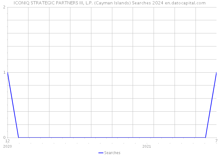 ICONIQ STRATEGIC PARTNERS III, L.P. (Cayman Islands) Searches 2024 
