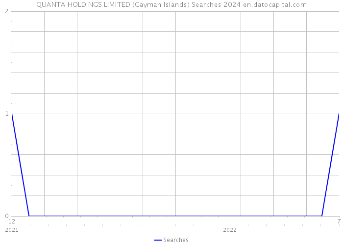 QUANTA HOLDINGS LIMITED (Cayman Islands) Searches 2024 