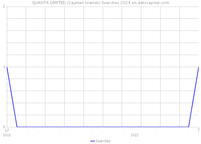 QUANTA LIMITED (Cayman Islands) Searches 2024 