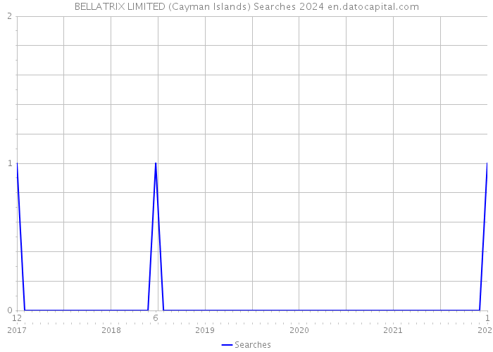 BELLATRIX LIMITED (Cayman Islands) Searches 2024 