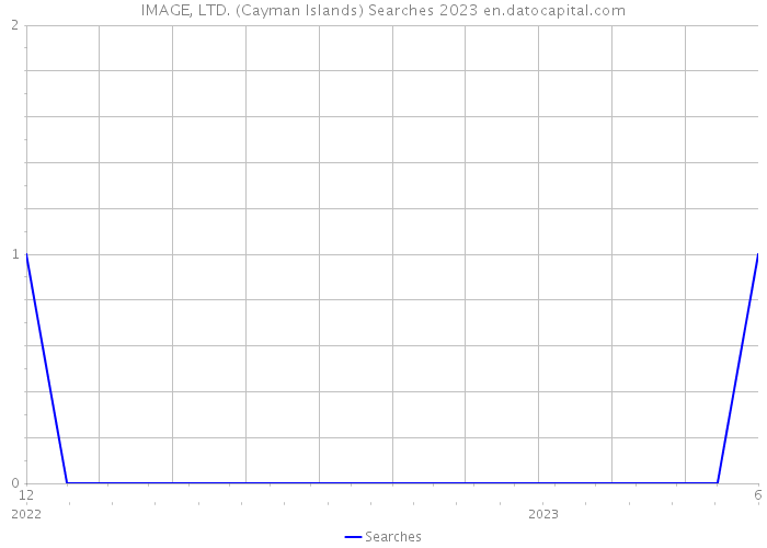 IMAGE, LTD. (Cayman Islands) Searches 2023 