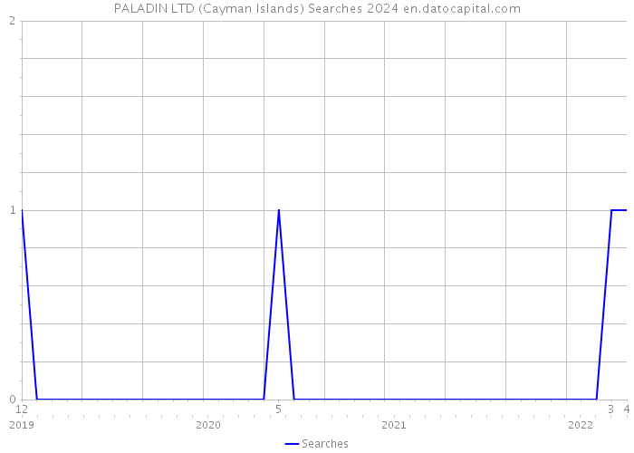 PALADIN LTD (Cayman Islands) Searches 2024 