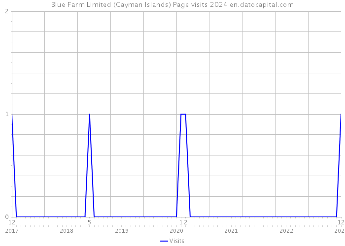 Blue Farm Limited (Cayman Islands) Page visits 2024 