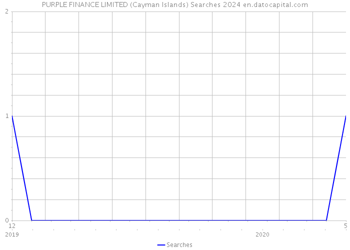 PURPLE FINANCE LIMITED (Cayman Islands) Searches 2024 