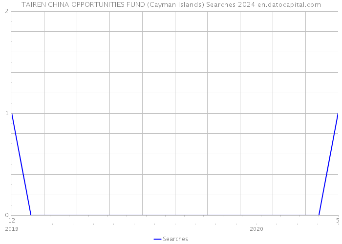TAIREN CHINA OPPORTUNITIES FUND (Cayman Islands) Searches 2024 