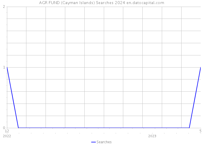 AGR FUND (Cayman Islands) Searches 2024 