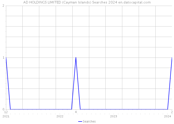 AD HOLDINGS LIMITED (Cayman Islands) Searches 2024 
