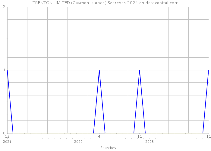 TRENTON LIMITED (Cayman Islands) Searches 2024 
