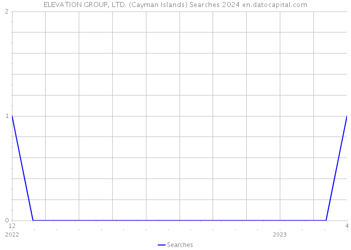 ELEVATION GROUP, LTD. (Cayman Islands) Searches 2024 