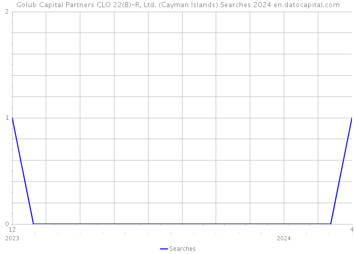 Golub Capital Partners CLO 22(B)-R, Ltd. (Cayman Islands) Searches 2024 