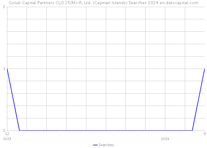 Golub Capital Partners CLO 25(M)-R, Ltd. (Cayman Islands) Searches 2024 