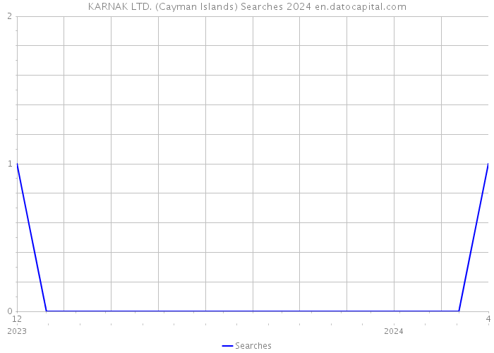 KARNAK LTD. (Cayman Islands) Searches 2024 