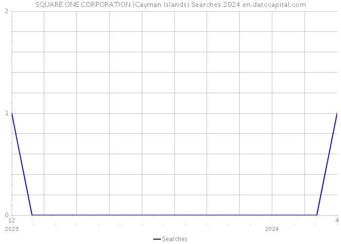 SQUARE ONE CORPORATION (Cayman Islands) Searches 2024 