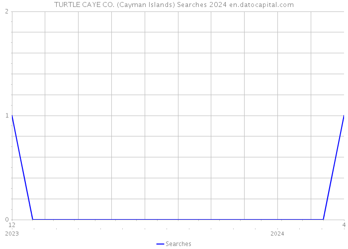 TURTLE CAYE CO. (Cayman Islands) Searches 2024 