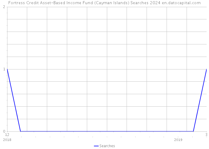Fortress Credit Asset-Based Income Fund (Cayman Islands) Searches 2024 
