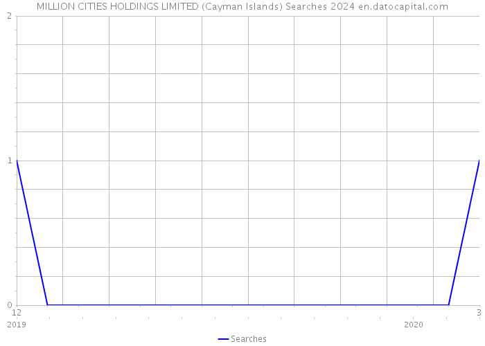 MILLION CITIES HOLDINGS LIMITED (Cayman Islands) Searches 2024 