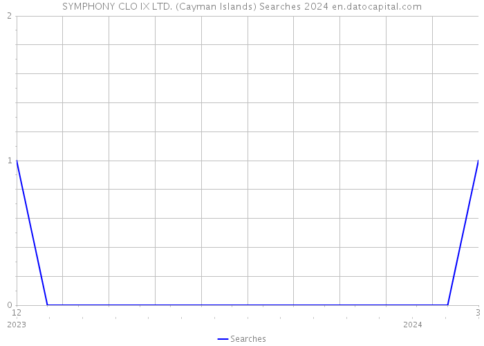 SYMPHONY CLO IX LTD. (Cayman Islands) Searches 2024 
