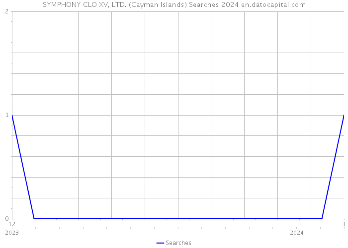 SYMPHONY CLO XV, LTD. (Cayman Islands) Searches 2024 