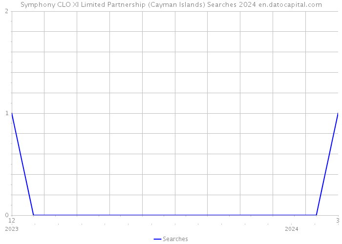Symphony CLO XI Limited Partnership (Cayman Islands) Searches 2024 