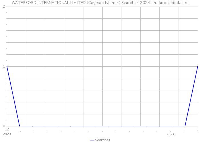 WATERFORD INTERNATIONAL LIMITED (Cayman Islands) Searches 2024 