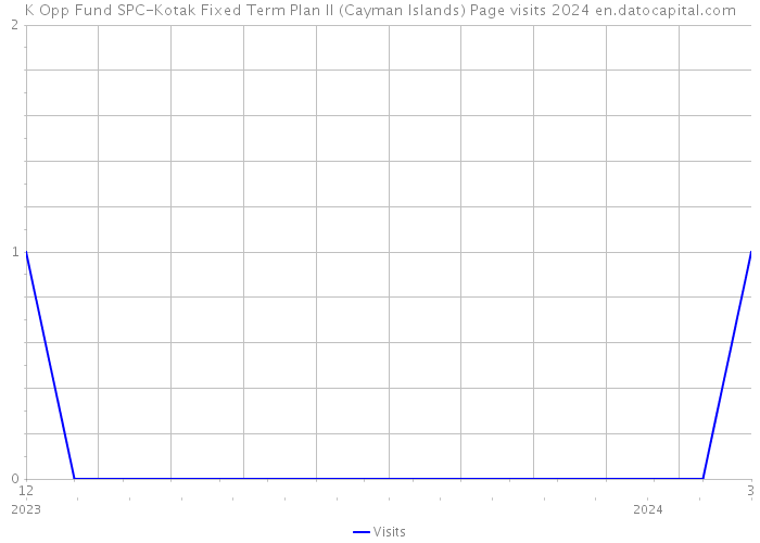 K Opp Fund SPC-Kotak Fixed Term Plan II (Cayman Islands) Page visits 2024 