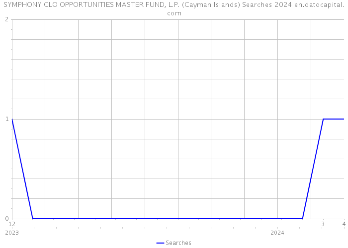 SYMPHONY CLO OPPORTUNITIES MASTER FUND, L.P. (Cayman Islands) Searches 2024 